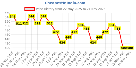 firstcry.com Pine Kids Three Fourth Length Biowashed Cotton Stretchable Leggings Striped & Floral Print Pack Of 2 - Pink pine kids Price History Graph from 22 May 2025 to 23 Nov 2025