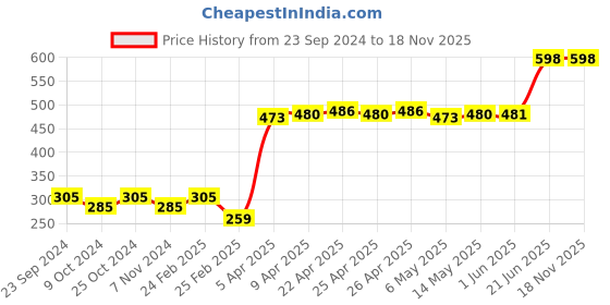 firstcry.com Pine Kids Towel Free Size Floral Print - Pink pine kids Price History Graph from 23 Sep 2024 to 18 Nov 2025