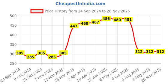 firstcry.com Pine Kids Towel Free Size Rainbow Print - Pink & Purple pine kids Price History Graph from 24 Sep 2024 to 26 Nov 2025