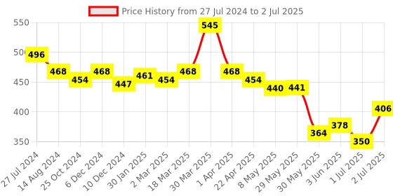 firstcry.com Pine Kids  Umbrella With Dear Design - Multicolor pine kids Price History Graph from 27 Jul 2024 to 2 Jul 2025