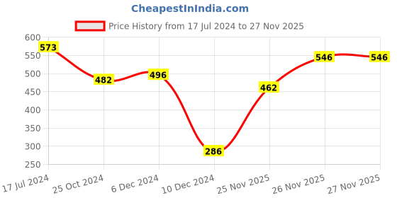 firstcry.com Pine Kids  Umbrella With Flower Design - Multicolor pine kids Price History Graph from 17 Jul 2024 to 27 Nov 2025