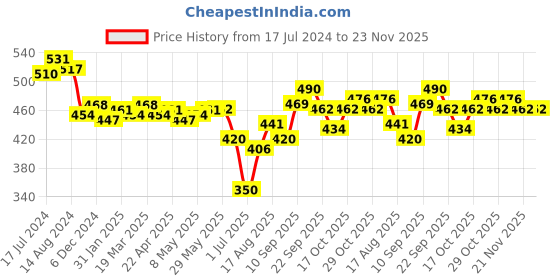 firstcry.com Pine Kids  Umbrella With Flower Design - Multicolor pine kids Price History Graph from 17 Jul 2024 to 23 Nov 2025