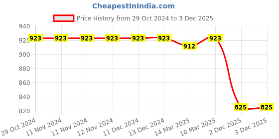 firstcry.com Pine Kids Velcro and Lace Closure Casual Shoes - Green pine kids Price History Graph from 29 Oct 2024 to 2 Dec 2025