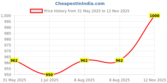 firstcry.com Pine Kids Velcro Closer Casual Shoes - Grey & Navy Blue pine kids Price History Graph from 31 May 2025 to 12 Nov 2025