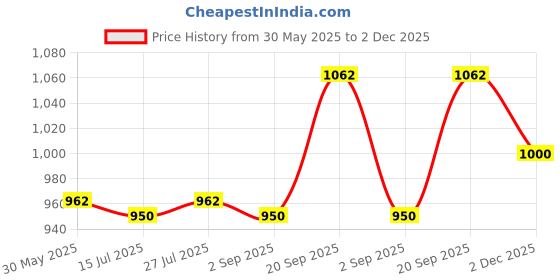 firstcry.com Pine Kids Velcro Closer Casual Shoes - Grey & Navy Blue pine kids Price History Graph from 30 May 2025 to 2 Dec 2025