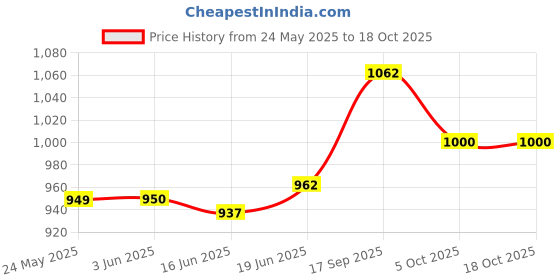 firstcry.com Pine Kids Velcro Closer Casual Shoes with Tape Design - White & Navy Blue pine kids Price History Graph from 24 May 2025 to 17 Oct 2025