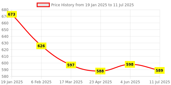 firstcry.com Pine Kids Velcro Closer Sandals with Sequence Design - Blue pine kids Price History Graph from 19 Jan 2025 to 11 Jul 2025