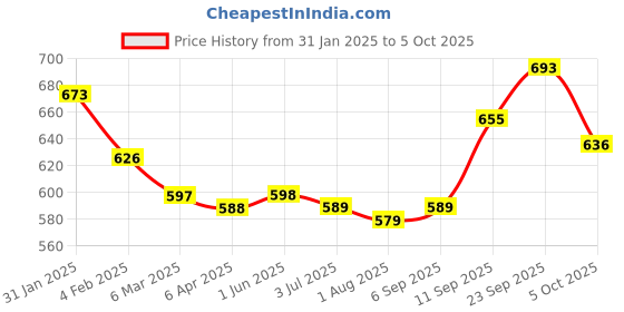 firstcry.com Pine Kids Velcro Closer Sandals with Sequence Design - Blue pine kids Price History Graph from 31 Jan 2025 to 5 Oct 2025