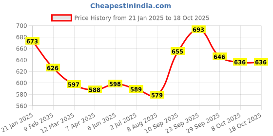 firstcry.com Pine Kids Velcro Closer Sandals with Sequence Design - Blue pine kids Price History Graph from 21 Jan 2025 to 17 Oct 2025