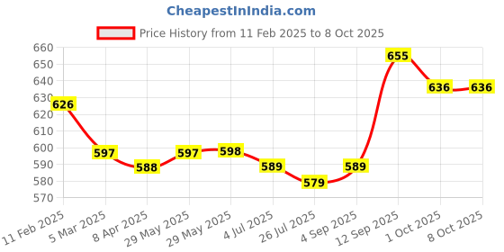 firstcry.com Pine Kids Velcro Closer Sandals with Sequence Design - Blue pine kids Price History Graph from 11 Feb 2025 to 7 Oct 2025