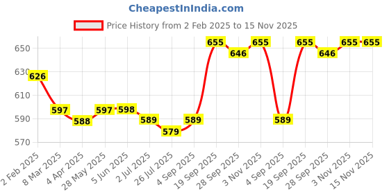 firstcry.com Pine Kids Velcro Closer Sandals with Sequence Design - Blue pine kids Price History Graph from 2 Feb 2025 to 15 Nov 2025