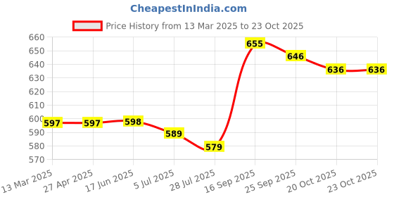 firstcry.com Pine Kids Velcro Closer Sandals with Sequence Design - Blue pine kids Price History Graph from 13 Mar 2025 to 23 Oct 2025