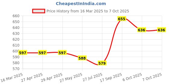 firstcry.com Pine Kids Velcro Closer Sandals with Sequence Design - Blue pine kids Price History Graph from 16 Mar 2025 to 7 Oct 2025