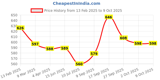 firstcry.com Pine Kids Velcro Closer Sandals with Sequence Design - Lilac pine kids Price History Graph from 13 Feb 2025 to 8 Oct 2025