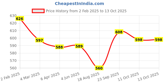 firstcry.com Pine Kids Velcro Closer Sandals with Sequence Design - Lilac pine kids Price History Graph from 2 Feb 2025 to 13 Oct 2025