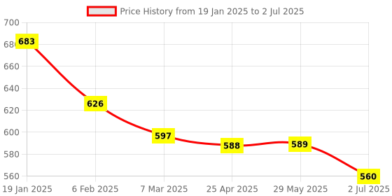 firstcry.com Pine Kids Velcro Closer Sandals with Sequence Design - Lilac pine kids Price History Graph from 19 Jan 2025 to 2 Jul 2025