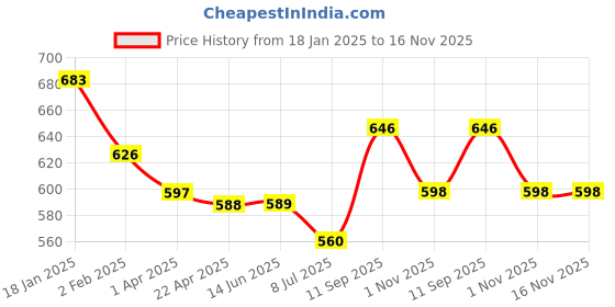 firstcry.com Pine Kids Velcro Closer Sandals with Sequence Design - Lilac pine kids Price History Graph from 18 Jan 2025 to 15 Nov 2025