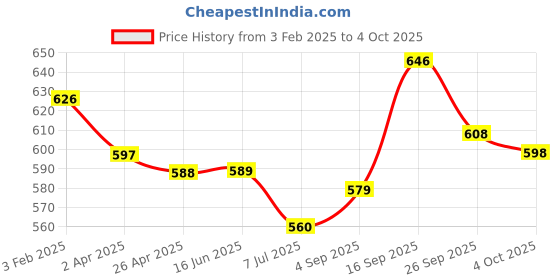 firstcry.com Pine Kids Velcro Closer Sandals with Sequence Design - Lilac pine kids Price History Graph from 3 Feb 2025 to 4 Oct 2025