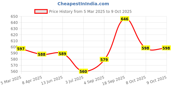 firstcry.com Pine Kids Velcro Closer Sandals with Sequence Design - Lilac pine kids Price History Graph from 5 Mar 2025 to 8 Oct 2025