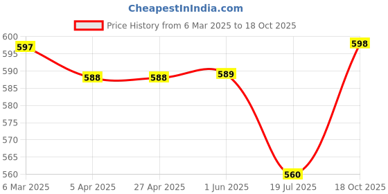 firstcry.com Pine Kids Velcro Closer Sandals with Sequence Design - Lilac pine kids Price History Graph from 6 Mar 2025 to 18 Oct 2025