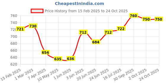 firstcry.com Pine Kids Velcro Closer Sandals with Sequence Design - Pink pine kids Price History Graph from 15 Feb 2025 to 23 Oct 2025