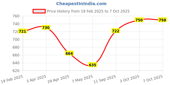 firstcry.com Pine Kids Velcro Closer Sandals with Sequence Design - Pink pine kids Price History Graph from 19 Feb 2025 to 7 Oct 2025