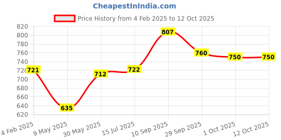 firstcry.com Pine Kids Velcro Closer Sandals with Sequence Design - Pink pine kids Price History Graph from 4 Feb 2025 to 12 Oct 2025