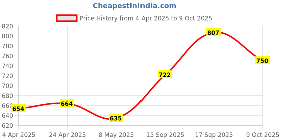 firstcry.com Pine Kids Velcro Closer Sandals with Sequence Design - Pink pine kids Price History Graph from 4 Apr 2025 to 9 Oct 2025