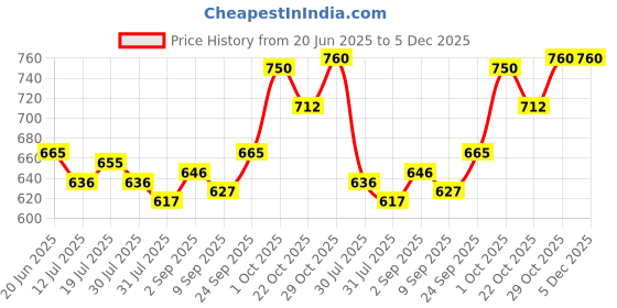 firstcry.com Pine Kids Velcro Closure Ballerina With Bow Applique - Blue pine kids Price History Graph from 20 Jun 2025 to 5 Dec 2025