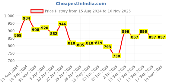firstcry.com Pine Kids Velcro Closure Ballerina With Bow Applique - Golden pine kids Price History Graph from 15 Aug 2024 to 16 Nov 2025