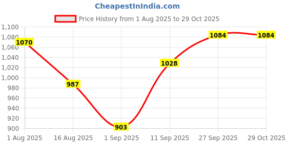 firstcry.com Pine Kids Velcro Closure Ballerina with Bow Applique - Light Blue pine kids Price History Graph from 1 Aug 2025 to 28 Oct 2025