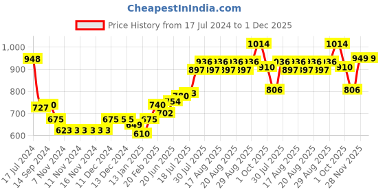 firstcry.com Pine Kids Velcro Closure Bellies with Bow Applique - Red pine kids Price History Graph from 17 Jul 2024 to 30 Nov 2025