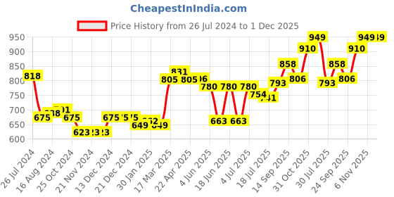 firstcry.com Pine Kids Velcro Closure Bellies with Bow Applique - Red pine kids Price History Graph from 26 Jul 2024 to 1 Dec 2025