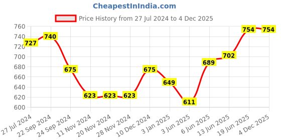 firstcry.com Pine Kids Velcro Closure Bellies with Bow Applique - Red pine kids Price History Graph from 27 Jul 2024 to 4 Dec 2025