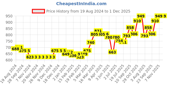 firstcry.com Pine Kids Velcro Closure Bellies with Bow Applique - Red pine kids Price History Graph from 19 Aug 2024 to 1 Dec 2025