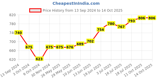 firstcry.com Pine Kids Velcro Closure Bellies with Bow Applique - Red pine kids Price History Graph from 13 Sep 2024 to 14 Oct 2025