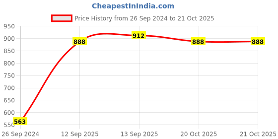 firstcry.com Pine Kids Velcro Closure Casual Shoes - Beige pine kids Price History Graph from 26 Sep 2024 to 20 Oct 2025
