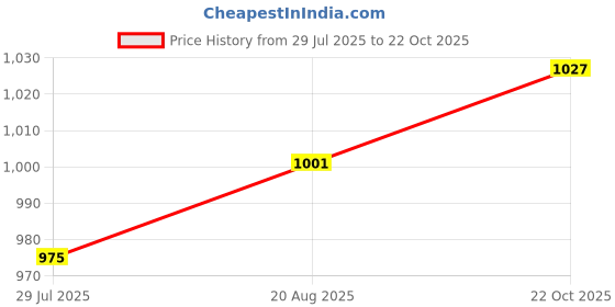 firstcry.com Pine Kids Velcro Closure Casual Shoes - Beige pine kids Price History Graph from 29 Jul 2025 to 22 Oct 2025