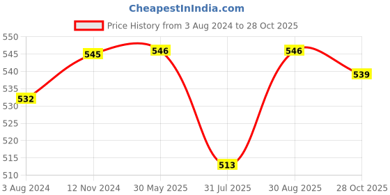 firstcry.com Pine Kids Velcro Closure Casual Shoes - Blue & Grey pine kids Price History Graph from 3 Aug 2024 to 28 Oct 2025
