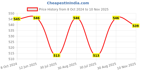 firstcry.com Pine Kids Velcro Closure Casual Shoes - Blue & Grey pine kids Price History Graph from 8 Oct 2024 to 10 Nov 2025