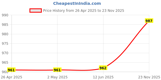 firstcry.com Pine Kids Velcro Closure Casual Shoes - Green & Beige pine kids Price History Graph from 26 Apr 2025 to 23 Nov 2025