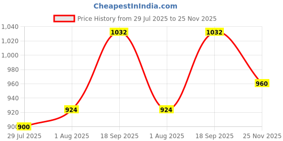 firstcry.com Pine Kids Velcro Closure Casual Shoes - Grey pine kids Price History Graph from 29 Jul 2025 to 25 Nov 2025