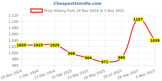 firstcry.com Pine Kids Velcro Closure Casual Shoes - Pink pine kids Price History Graph from 29 Nov 2024 to 5 Nov 2025