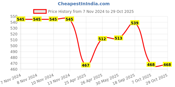 firstcry.com Pine Kids Velcro Closure Casual Shoes - Pink & Grey pine kids Price History Graph from 7 Nov 2024 to 28 Oct 2025