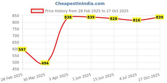 firstcry.com Pine Kids Velcro Closure Casual Shoes- Red pine kids Price History Graph from 28 Feb 2025 to 27 Oct 2025