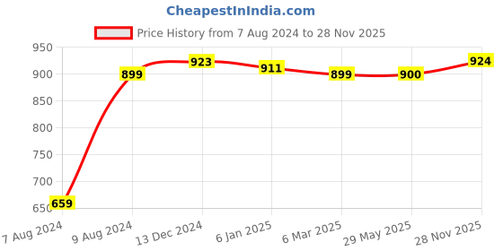 firstcry.com Pine Kids Velcro Closure Casual Shoes  - Tan Brown pine kids Price History Graph from 7 Aug 2024 to 27 Nov 2025
