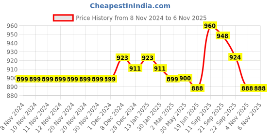firstcry.com Pine Kids Velcro Closure Casual Shoes - Tan Brown pine kids Price History Graph from 8 Nov 2024 to 6 Nov 2025