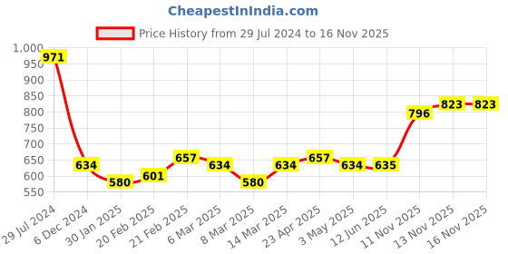 firstcry.com Pine Kids Velcro Closure Casual Shoes - White pine kids Price History Graph from 29 Jul 2024 to 15 Nov 2025