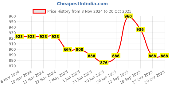 firstcry.com Pine Kids Velcro Closure Casual Shoes  -White pine kids Price History Graph from 8 Nov 2024 to 19 Oct 2025