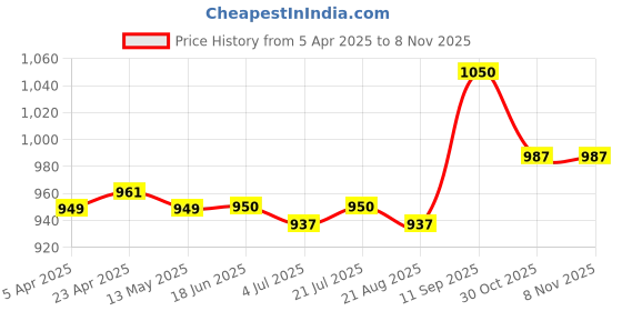 firstcry.com Pine Kids Velcro Closure Casual Shoes - White & Blue pine kids Price History Graph from 5 Apr 2025 to 7 Nov 2025